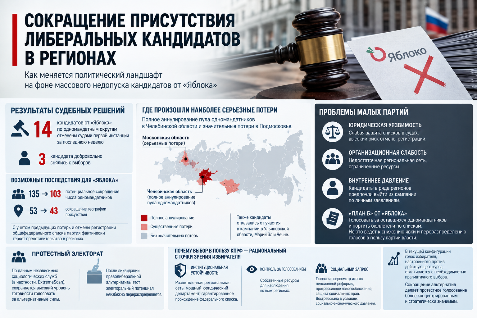 Кризис правого фланга: почему электоральные потери «Яблока» усиливают позиции левой оппозиции